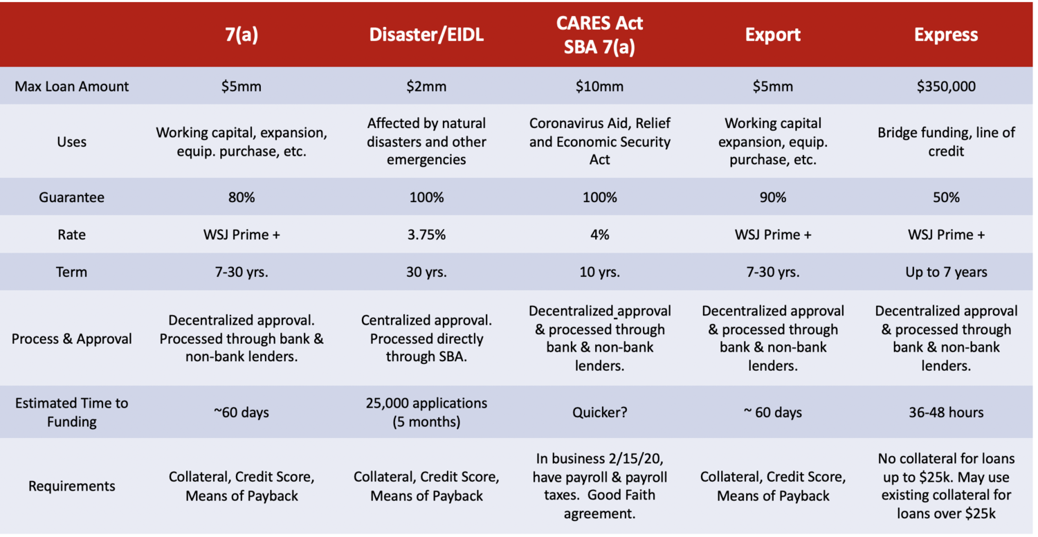 SBA Loan Comparison Chart